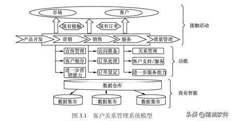 CRM客戶(hù)關(guān)系管理系統(tǒng) 通信技術(shù)開(kāi)發(fā)中的核心橋梁
